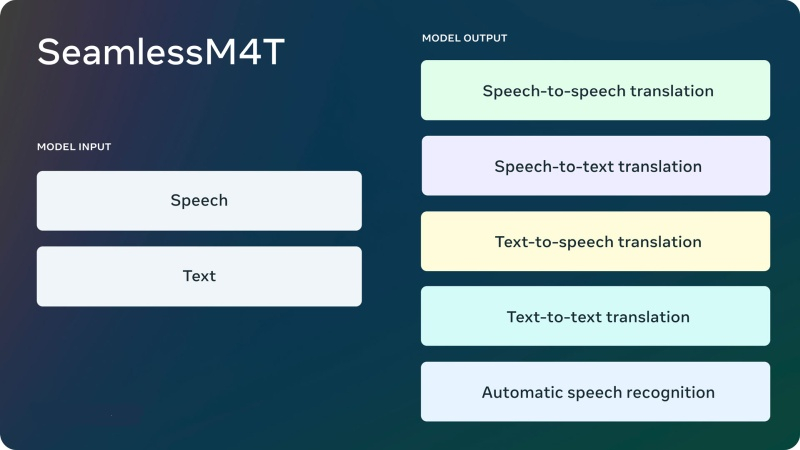 M**a научила ИИ-модель SeamlessM4T переводить текст и речь быстрее и естественнее